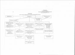 Структура управления Министерства образования и науки Астраханской области